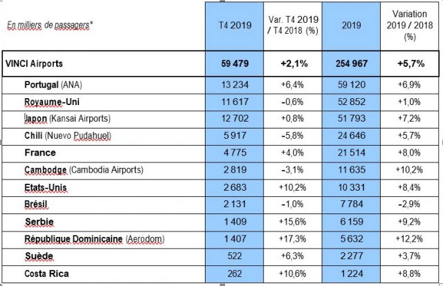 VINCI Airports, deuxième opérateur aéroportuaire mondial avec 255 millions de passagers en 2019 1 Air Journal
