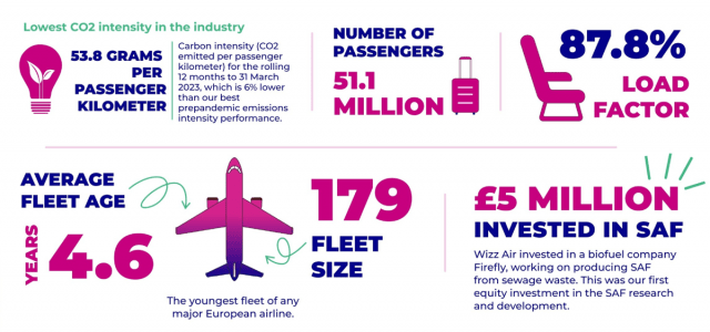 Climat : Wizz Air réduit ses émissions de CO2 de 11% supplémentaires 1 Air Journal