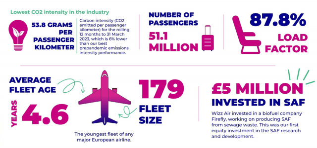 Climat : Wizz Air réduit ses émissions de CO2 de 11% supplémentaires 13 Air Journal