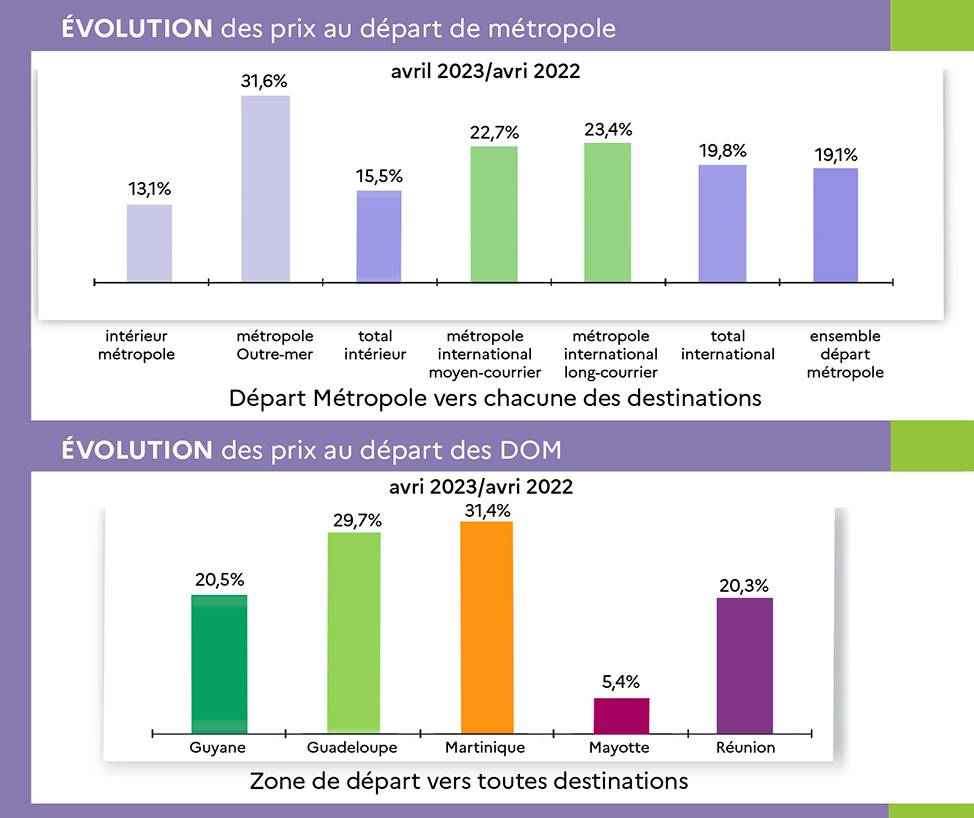 Prix du billet d’avion en France : +20,1% en avril 1 Air Journal