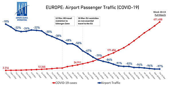 Coronavirus : le trafic en chute libre en Europe 2 Air Journal