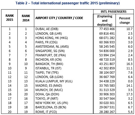 air-journal_ACI aeroport trafic 2015b