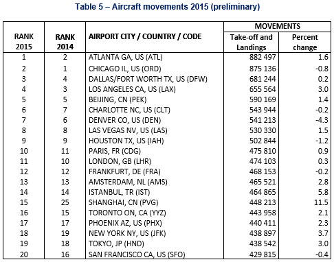 air-journal_ACI aeroport trafic 2015e