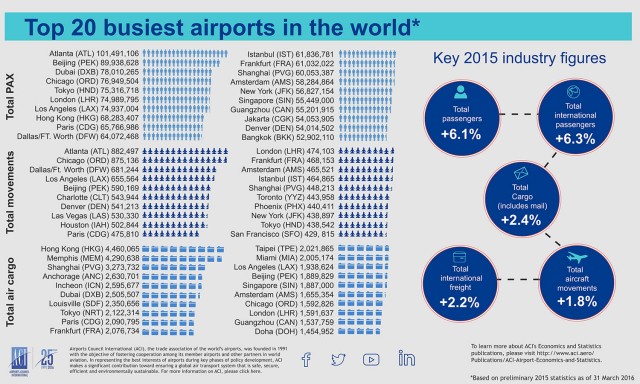 air-journal_ACI aeroport trafic Top20