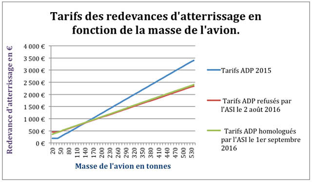 air-journal_ADP Scara taxe aeroport