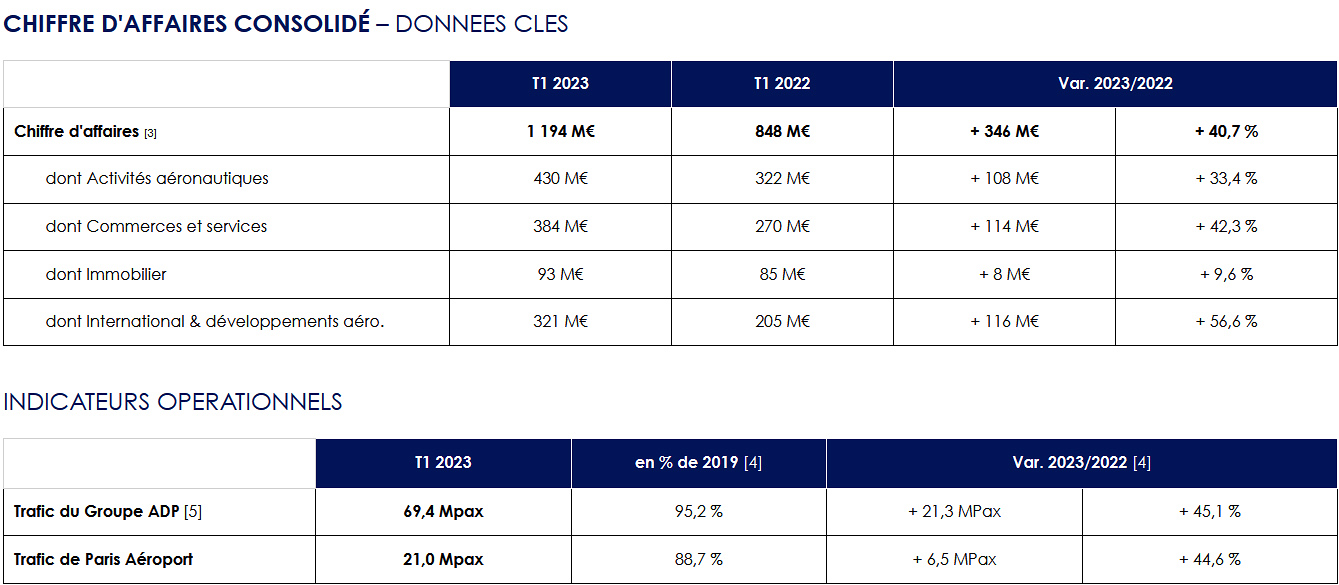 ADP : tout va bien au T1 1 Air Journal ADP : tout va bien au T1 1 Air Journal