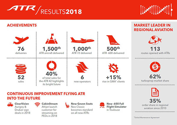 ATR : 52 commandes, 76 livraisons, cargo et STOL 2 Air Journal