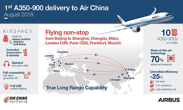 8/8/18 : premiers A350 pour Air China, Sichuan Airlines 16 Air Journal