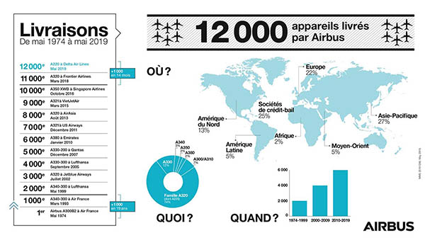 Le 12.000e Airbus est un A220, trois ACJ350 vendus à l’Allemagne 2 Air Journal