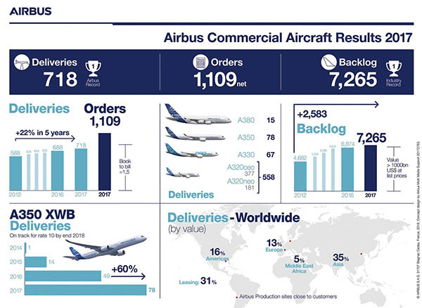 Airbus en 2017 : 1109 commandes, record de 718 livraisons 1 Air Journal
