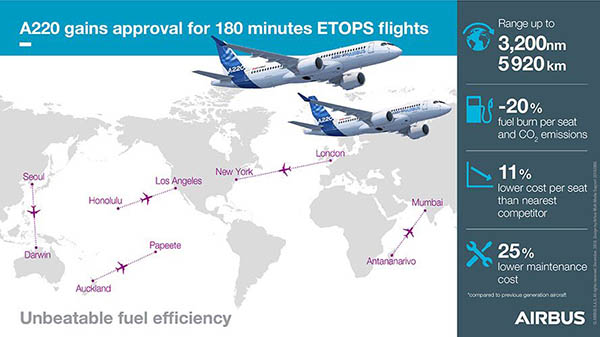 Airbus A220 : ETOPS 180 au Canada et chasse aux coûts 1 Air Journal