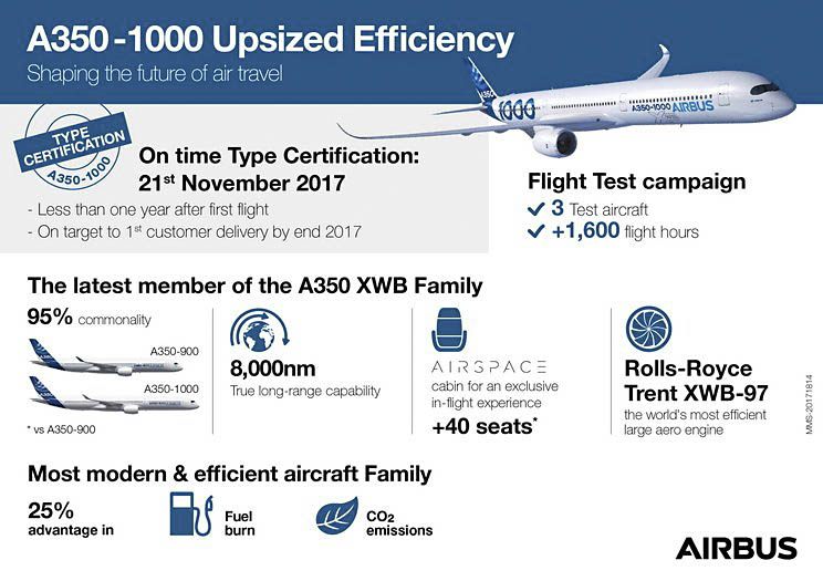 L’Airbus A350-1000 certifié en Europe et aux USA (vidéo) 242 Air Journal