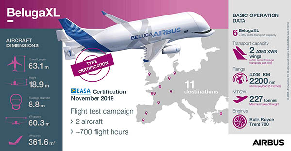 Airbus BelugaXL certifié, LEAP pour Qatar Airways 7 Air Journal