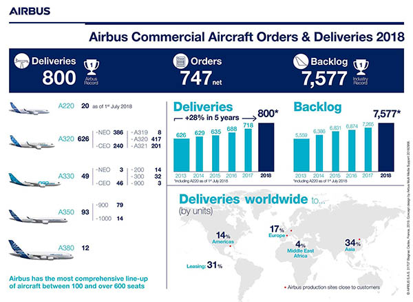 Airbus en 2018 : 800 livraisons, 747 commandes nettes 2 Air Journal