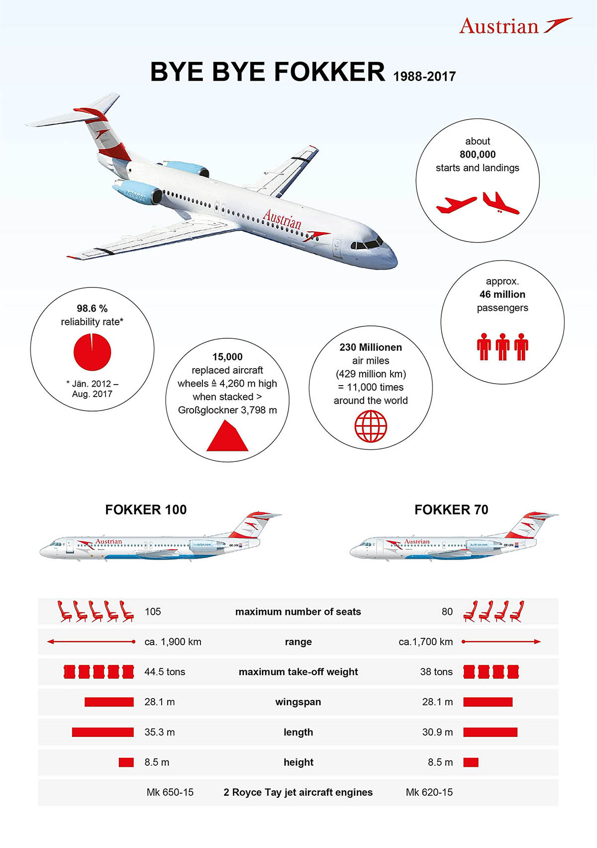 Austrian Airlines dit adieu au Fokker 11 Air Journal