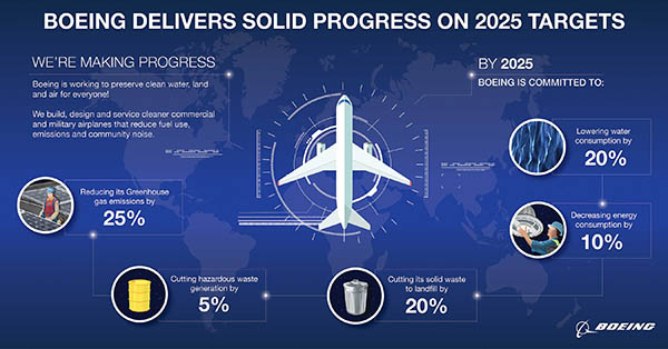 Boeing aussi fête l’environnement 96 Air Journal