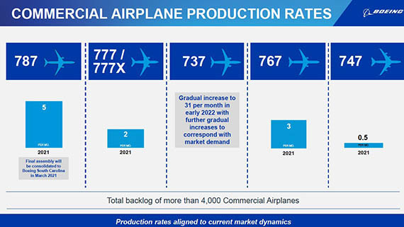 Boeing : perte record en 2020 et report du 777X 49 Air Journal