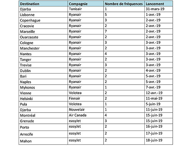 Bordeaux en 2018 : 6,8 millions de passagers, nouveau record 2 Air Journal