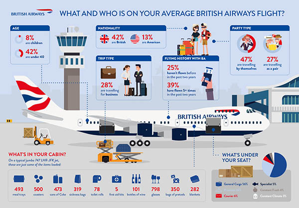 Boeing 747 de British Airways : plus de 7000 trucs à bord 1 Air Journal