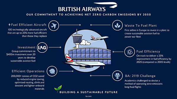 British Airways compense aussi ses émissions domestiques de CO2 1 Air Journal