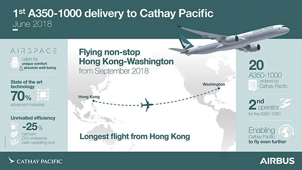 Le premier A350-1000 de Cathay Pacific se pose à Hong Kong 191 Air Journal