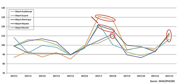 Cinq ans de tarifs aériens en Outre-mer 35 Air Journal