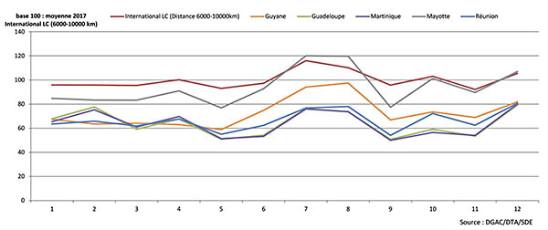 Cinq ans de tarifs aériens en Outre-mer 37 Air Journal