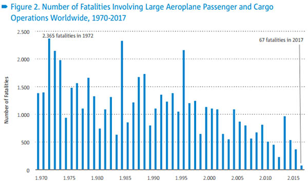 Sécurité des vols : une année 2017 record dans le bon sens 78 Air Journal
