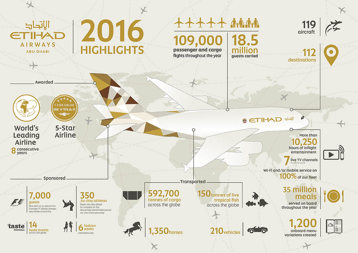 Etihad Airways : 18,5 millions de passagers en 2016 60 Air Journal