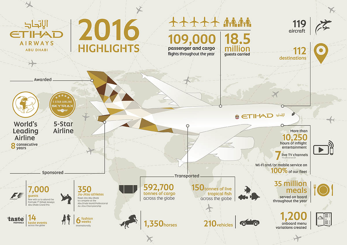Etihad Airways : 18,5 millions de passagers en 2016 53 Air Journal