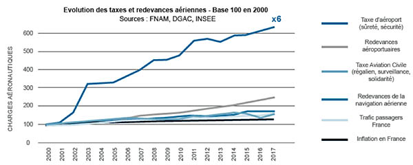 ADP : la hausse de 3% des taxes ne plait pas aux compagnies aériennes 18 Air Journal
