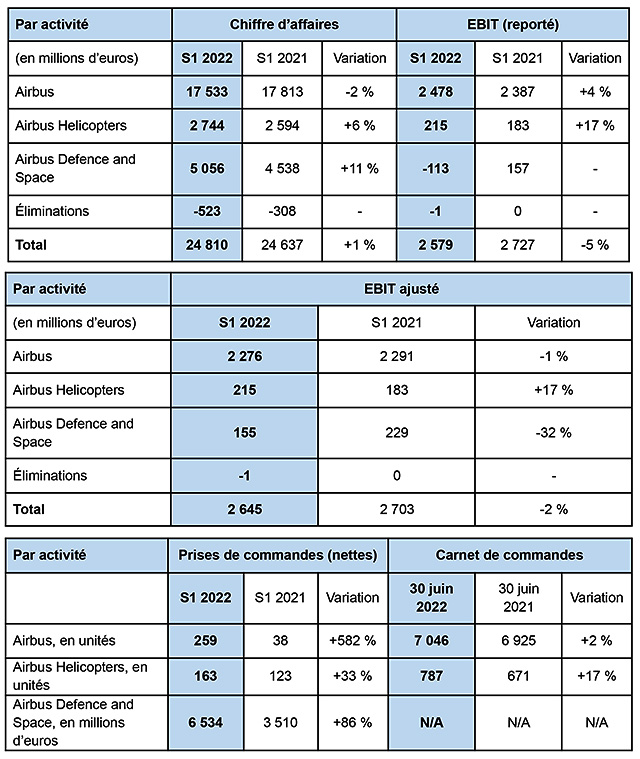 Airbus au S1 : baisse du profit et des prévisions de livraisons 1 Air Journal