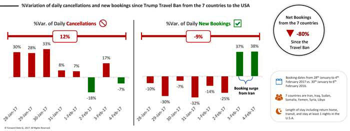 USA : Trump décrète, les résas trinquent 6 Air Journal