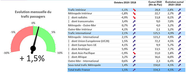 Trafic aérien en France : +1,5% en octobre 116 Air Journal