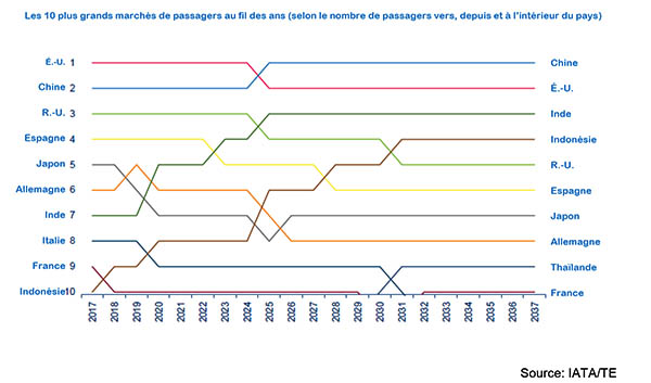IATA : 8,2 milliards de passagers en 2037 ! 3 Air Journal