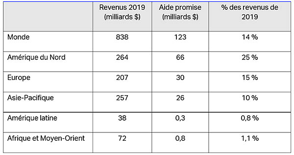 L’IATA s’inquiète de la dette des compagnies aériennes 13 Air Journal