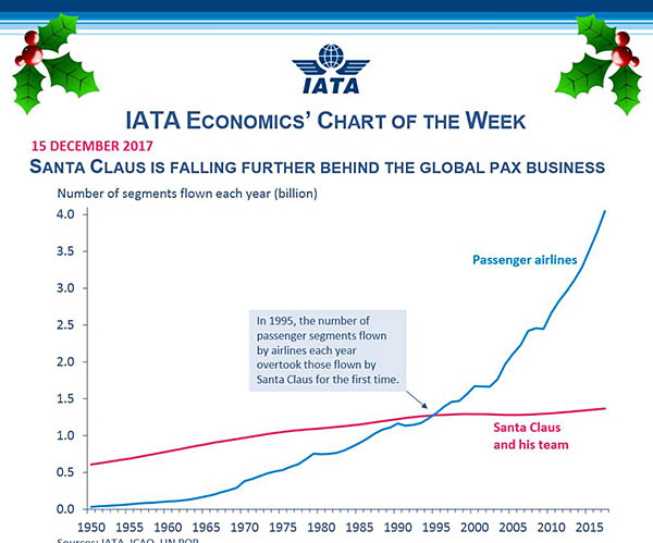 Le Père Noel prend de plus en plus de retard selon l’IATA 5 Air Journal