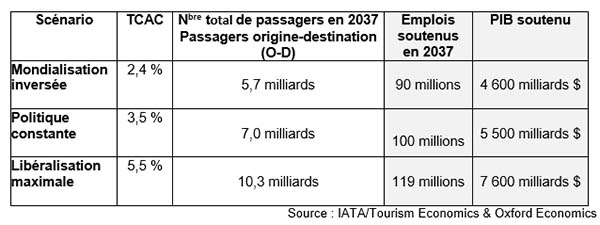 IATA : 8,2 milliards de passagers en 2037 ! 1 Air Journal