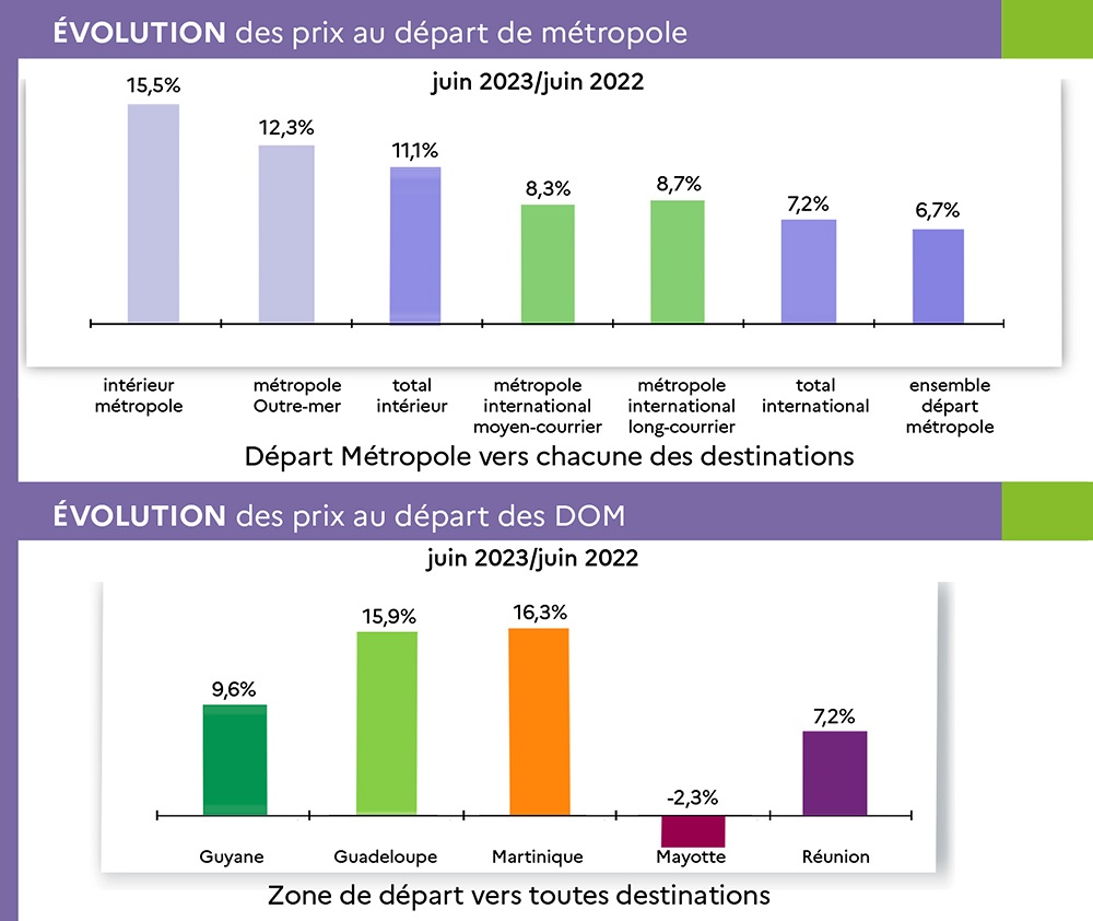 Prix du billet d’avion en juin : la hausse ralentit en France 99 Air Journal