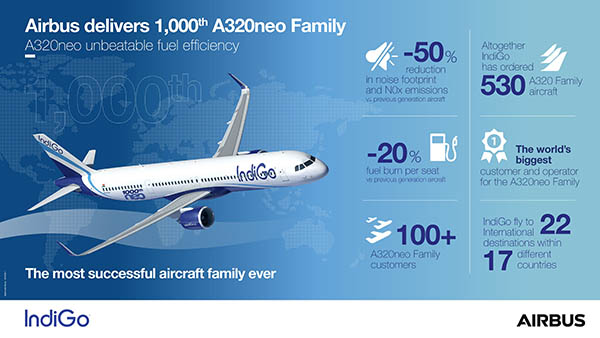 Le 1000eme Airbus de la famille A320neo part en Inde 2 Air Journal