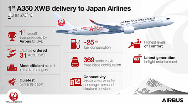 Airbus : 1er A350 pour Japan Airlines, rumeurs et un albatros 44 Air Journal