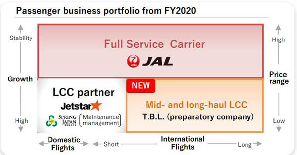 Japan Airlines prépare une low cost long-courrier 164 Air Journal