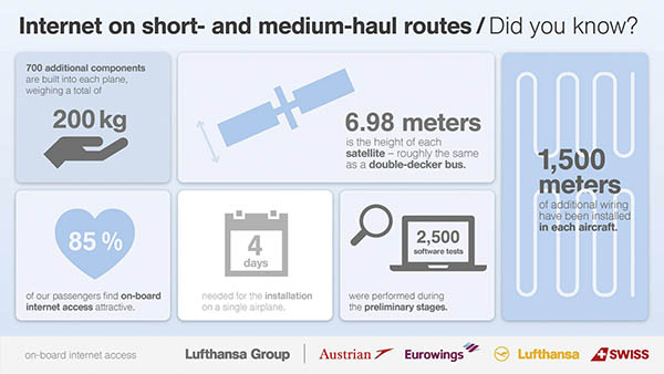 Lufthansa, Austrian, Eurowings : le haut débit décolle en MC 71 Air Journal