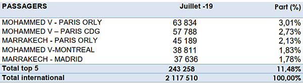 Aéroports du Maroc : +14,24% en juillet 1 Air Journal