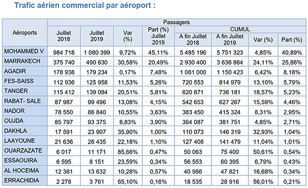 Aéroports du Maroc : +14,24% en juillet 2 Air Journal