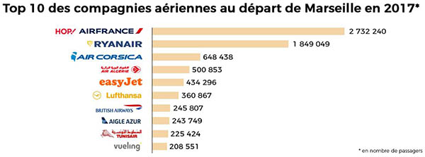 Aéroport de Marseille : 9 millions de passagers en 2017, 11 en 2025 3 Air Journal Aéroport de Marseille : 9 millions de passagers en 2017, 11 en 2025 3 Air Journal