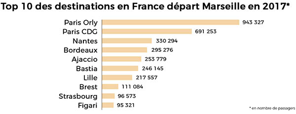 Aéroport de Marseille : 9 millions de passagers en 2017, 11 en 2025 1 Air Journal Aéroport de Marseille : 9 millions de passagers en 2017, 11 en 2025 1 Air Journal