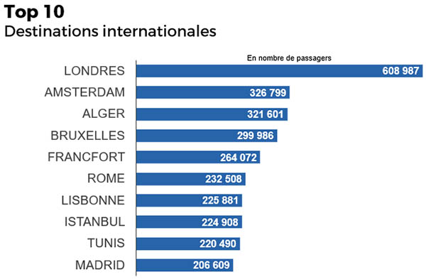 Nouveau record de trafic à Marseille-Provence 35 Air Journal