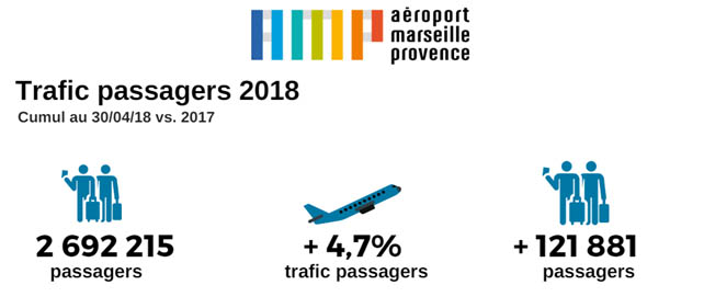 Aéroport de Marseille : +3,2% en avril 2 Air Journal