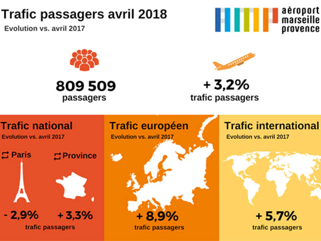 Aéroport de Marseille : +3,2% en avril 1 Air Journal